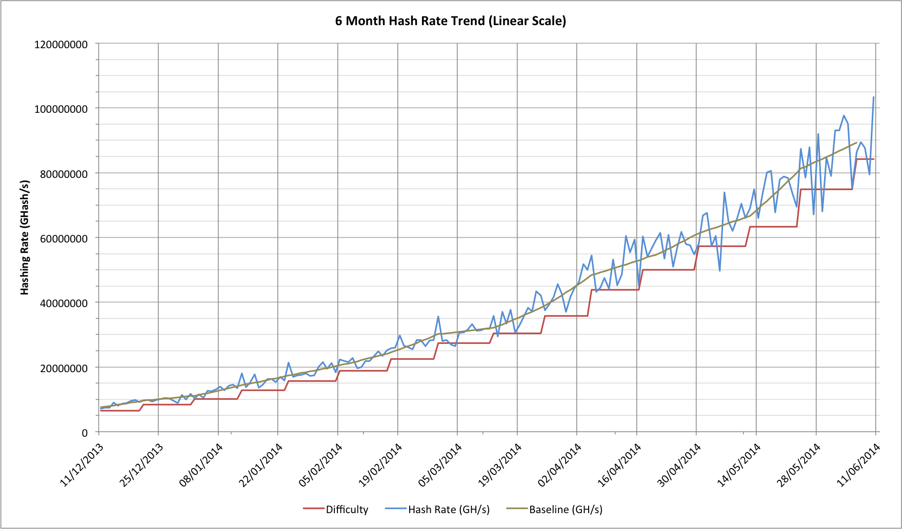 crypto mining difficulty comparison