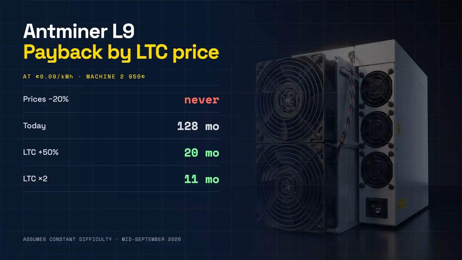 Antminer L9 review — payback by Litecoin price: never at −20%, 128 months today, 20 months at +50%, 11 months if LTC doubles